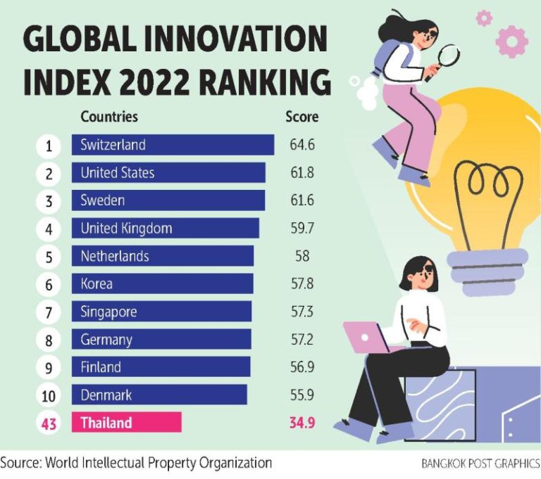Thailand ranks 43rd on the Global Innovation Index 2022 (GII2022), whereas Vietnam is ranked 48th