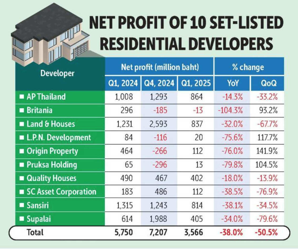 Developers’ Profits Hit 10-Year Low Amid Weak Demand